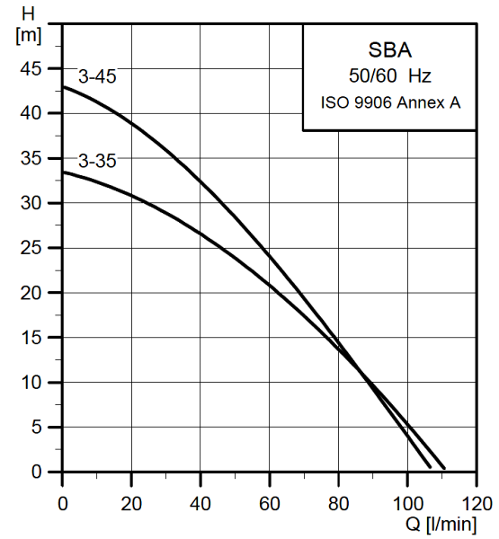 Grundfos SBA 3-35M performance curve