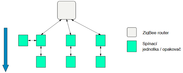 Topology of Siemens Connected Home